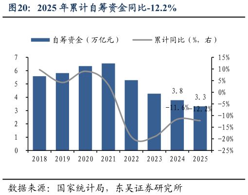 你知道2025 年累计自筹资金同比-12.2%