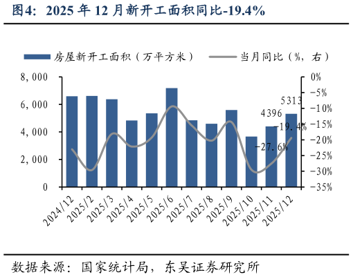 如何了解2025 年 12 月新开工面积同比-19.4%