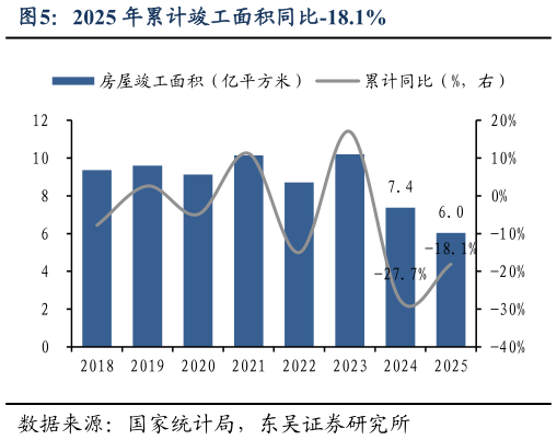 我想了解一下2025 年累计竣工面积同比-18.1%