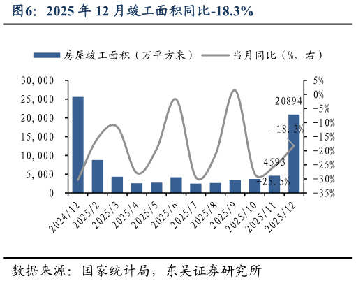 各位网友请教一下2025 年 12 月竣工面积同比-18.3%