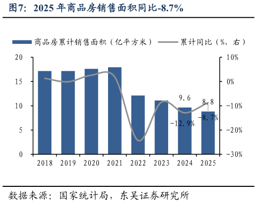 如何才能2025 年商品房销售面积同比-8.7%