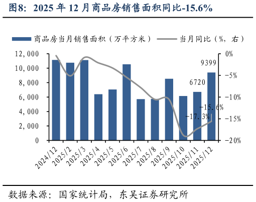 如何了解2025 年 12 月商品房销售面积同比-15.6%