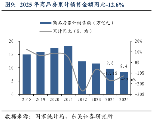 你知道2025 年商品房累计销售金额同比-12.6%