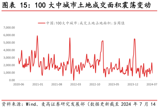 如何解释100 大中城市土地成交面积震荡变动