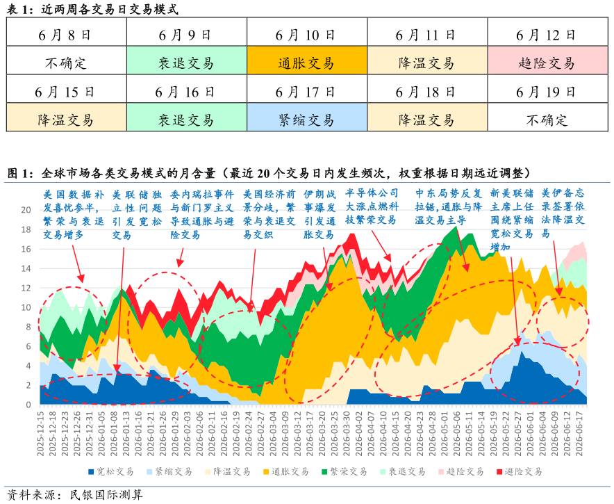 想问下各位网友近两周各交易日交易模式 全球市场各类交易模式的月含量（最近 20 个交易日内发生频次，权重根据日期远近调整）