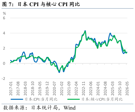 一起讨论下日本 CPI 与核心 CPI 同比