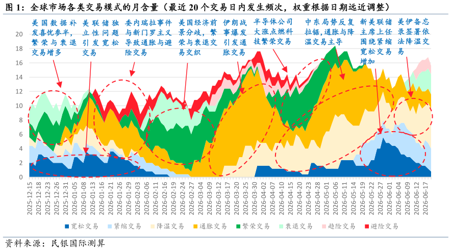 如何了解全球市场各类交易模式的月含量（最近 20 个交易日内发生频次，权重根据日期远近调整）