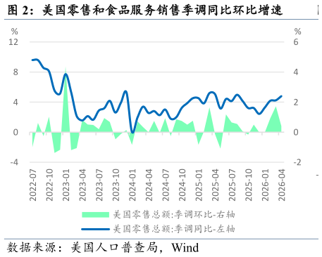 我想了解一下美国零售和食品服务销售季调同比环比增速