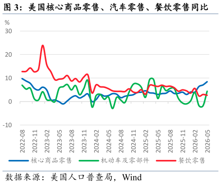 如何了解美国核心商品零售、汽车零售、餐饮零售同比