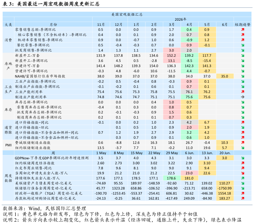 谁能回答美国最近一周宏观数据周度更新汇总