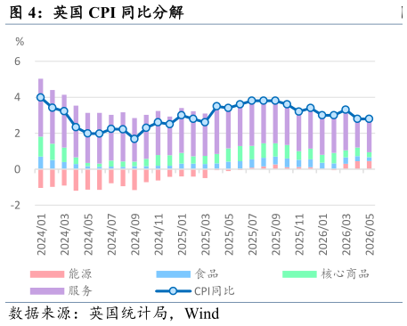 咨询大家英国 CPI 同比分解