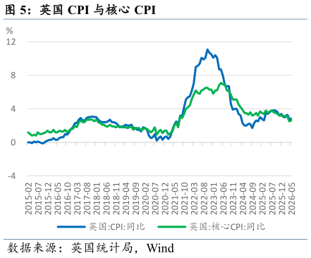 请问一下英国 CPI 与核心 CPI