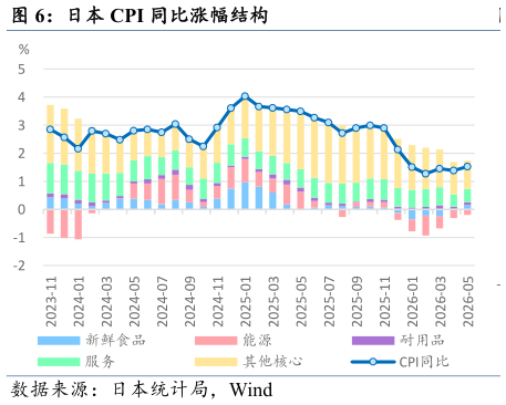 如何才能日本 CPI 同比涨幅结构