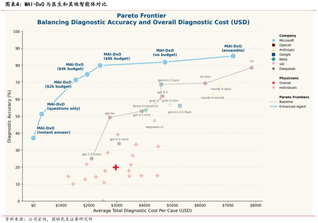 我想了解一下MAI-DxO 与医生和其他智能体对比