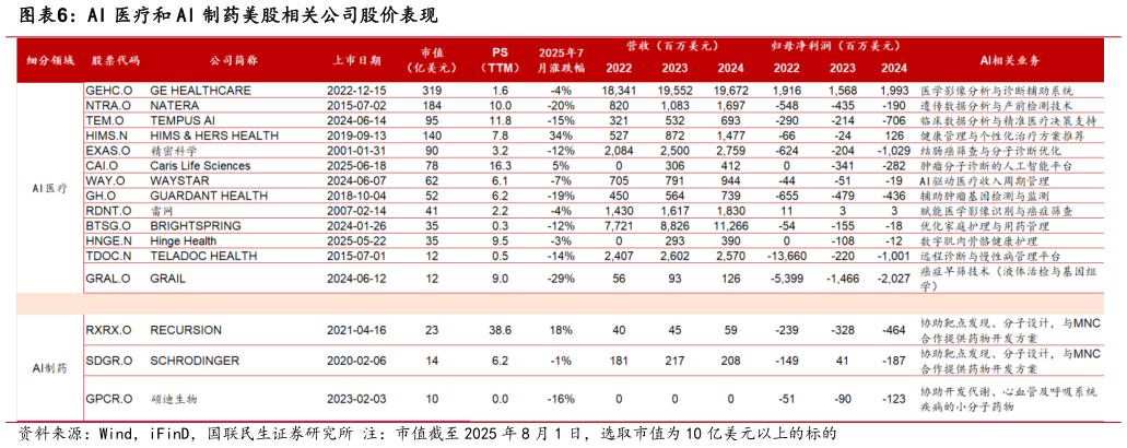 谁能回答AI 医疗和 AI 制药美股相关公司股价表现