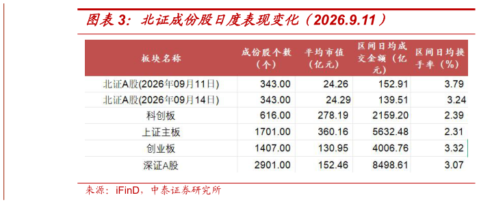 你知道北证成份股日度表现变化（2026.9.11）