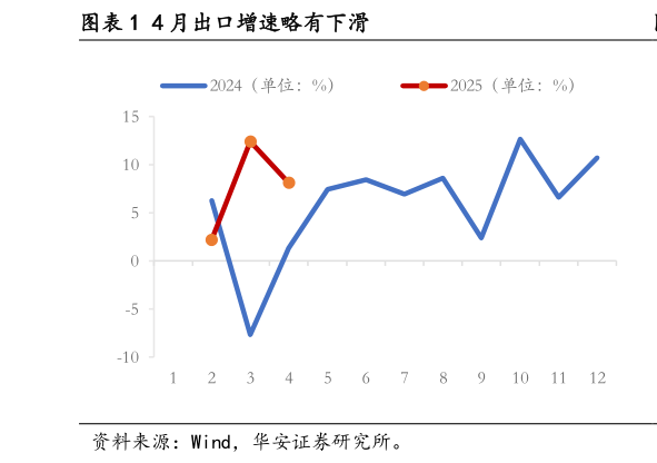 想问下各位网友4 月出口增速略有下滑