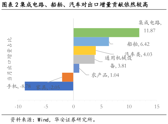 谁能回答集成电路、船舶、汽车对出口增量贡献依然较高