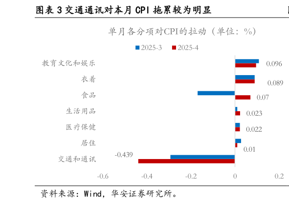 咨询下各位交通通讯对本月 CPI 拖累较为明显