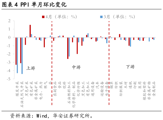 如何了解PPI 单月环比变化