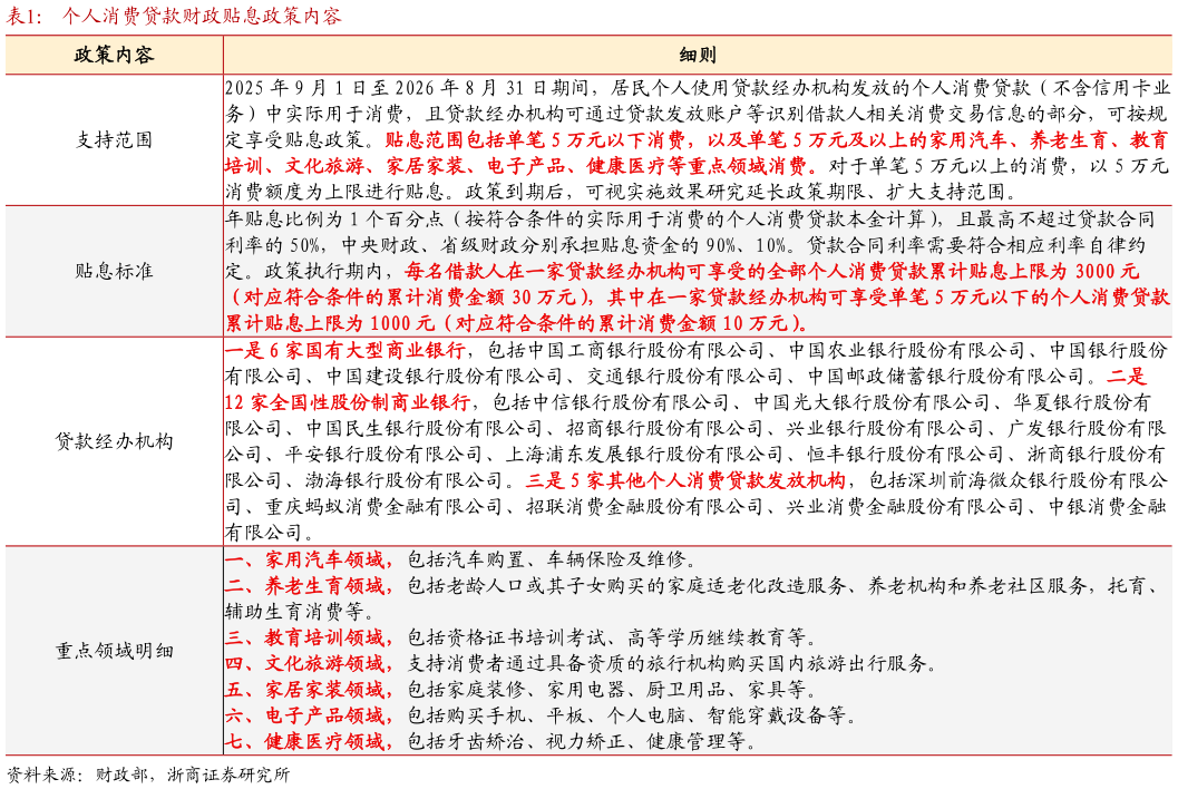 咨询下各位个人消费贷款财政贴息政策内容?