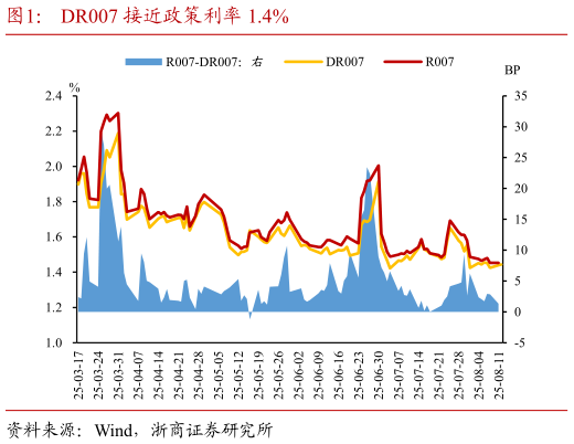 如何了解DR007 接近政策利率 1.4%?