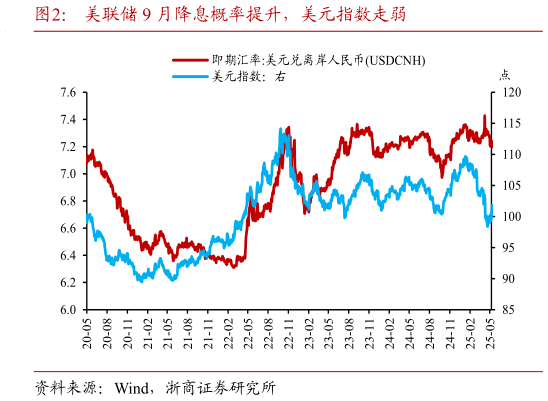 咨询大家美联储 9 月降息概率提升,美元指数走弱?