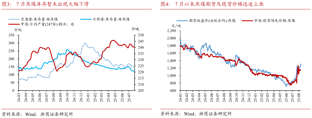 你知道7 月焦煤库存暂未出现大幅下滑7 月以来焦煤期货及现货价格迅速上涨?
