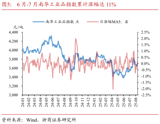一起讨论下6 月-7 月南华工业品指数累计涨幅达 11%?