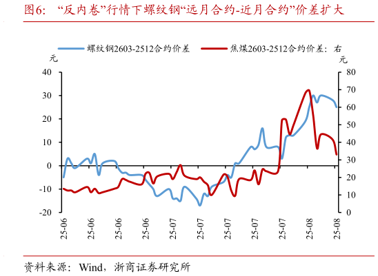 想关注一下“反内卷”行情下螺纹钢“远月合约-近月合约”价差扩大?
