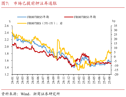 我想了解一下市场已提前押注再通胀?