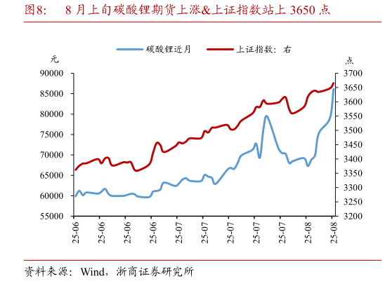 如何解释8 月上旬碳酸锂期货上涨上证指数站上 3650 点?