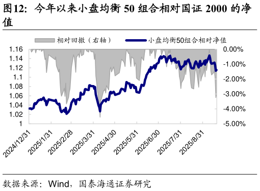 一起讨论下今年以来小盘均衡 50 组合相对国证 2000 的净