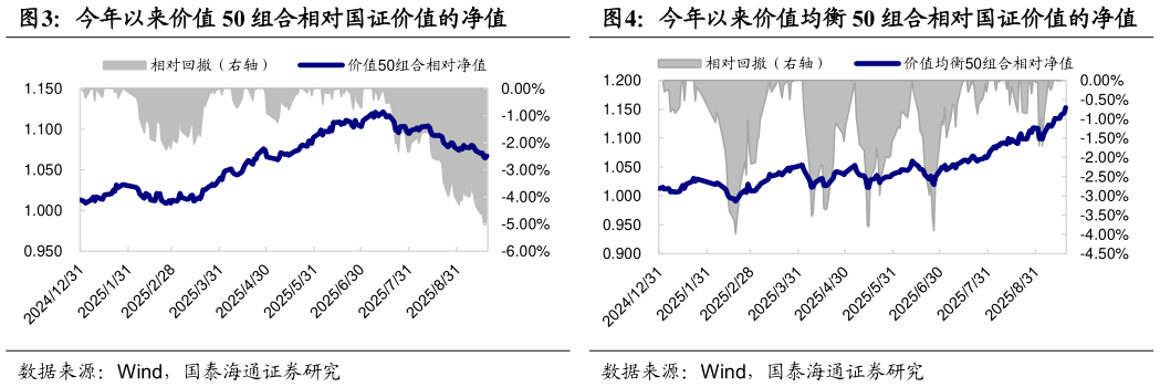 一起讨论下今年以来价值 50 组合相对国证价值的净值今年以来价值均衡 50 组合相对国证价值的净值