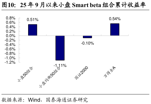 谁知道25 年 9 月以来小盘 Smart beta 组合累计收益率
