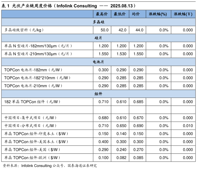 谁知道光伏产业链周度价格（Infolink Consulting    2025.08.13）