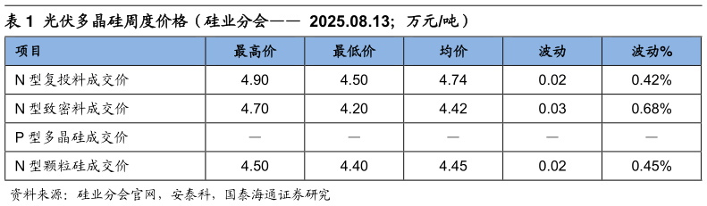 怎样理解光伏多晶硅周度价格（硅业分会  2025.08.13万元吨）