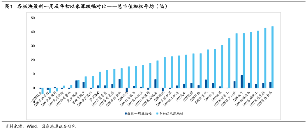 如何了解各板块最新一周及年初以来涨跌幅对比总市值加权平均（%）