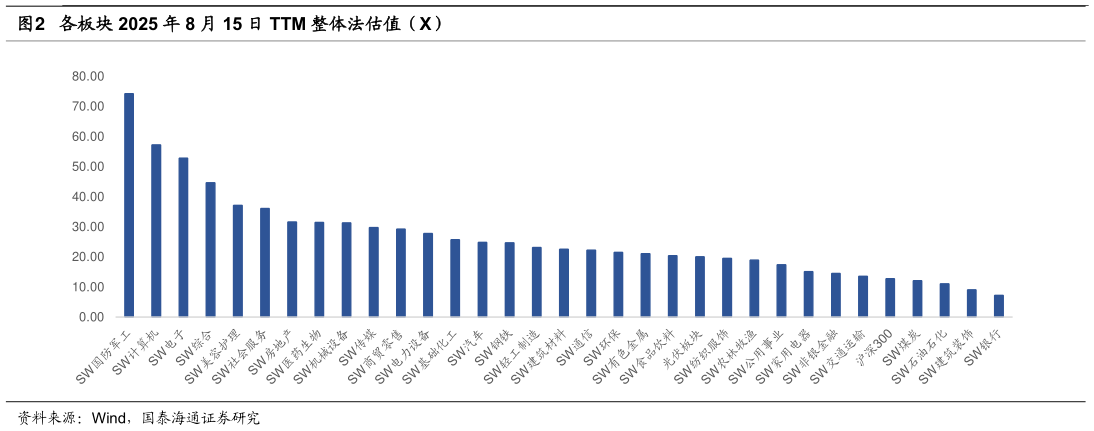如何看待各板块 2025 年 8 月 15 日 TTM 整体法估值（X）
