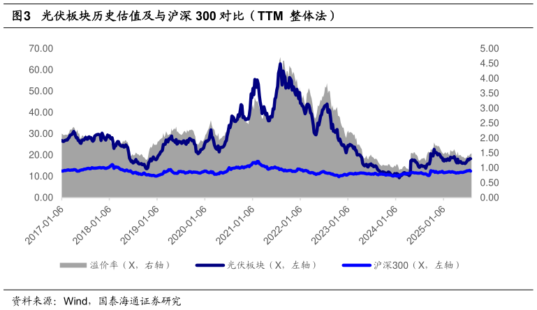 你知道光伏板块历史估值及与沪深 300 对比（TTM  整体法）