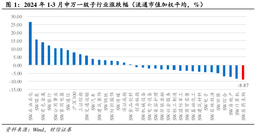 你知道2024 年 1-3 月申万一级子行业涨跌幅（流通市值加权平均，%）?