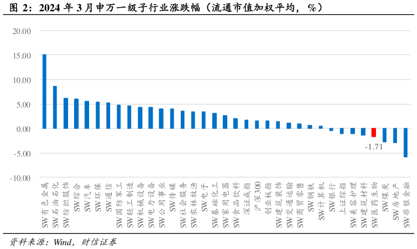 咨询下各位2024 年 3 月申万一级子行业涨跌幅（流通市值加权平均，%）?