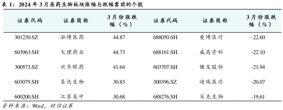 谁知道2024 年 3 月医药生物板块涨幅与跌幅靠前的个股?