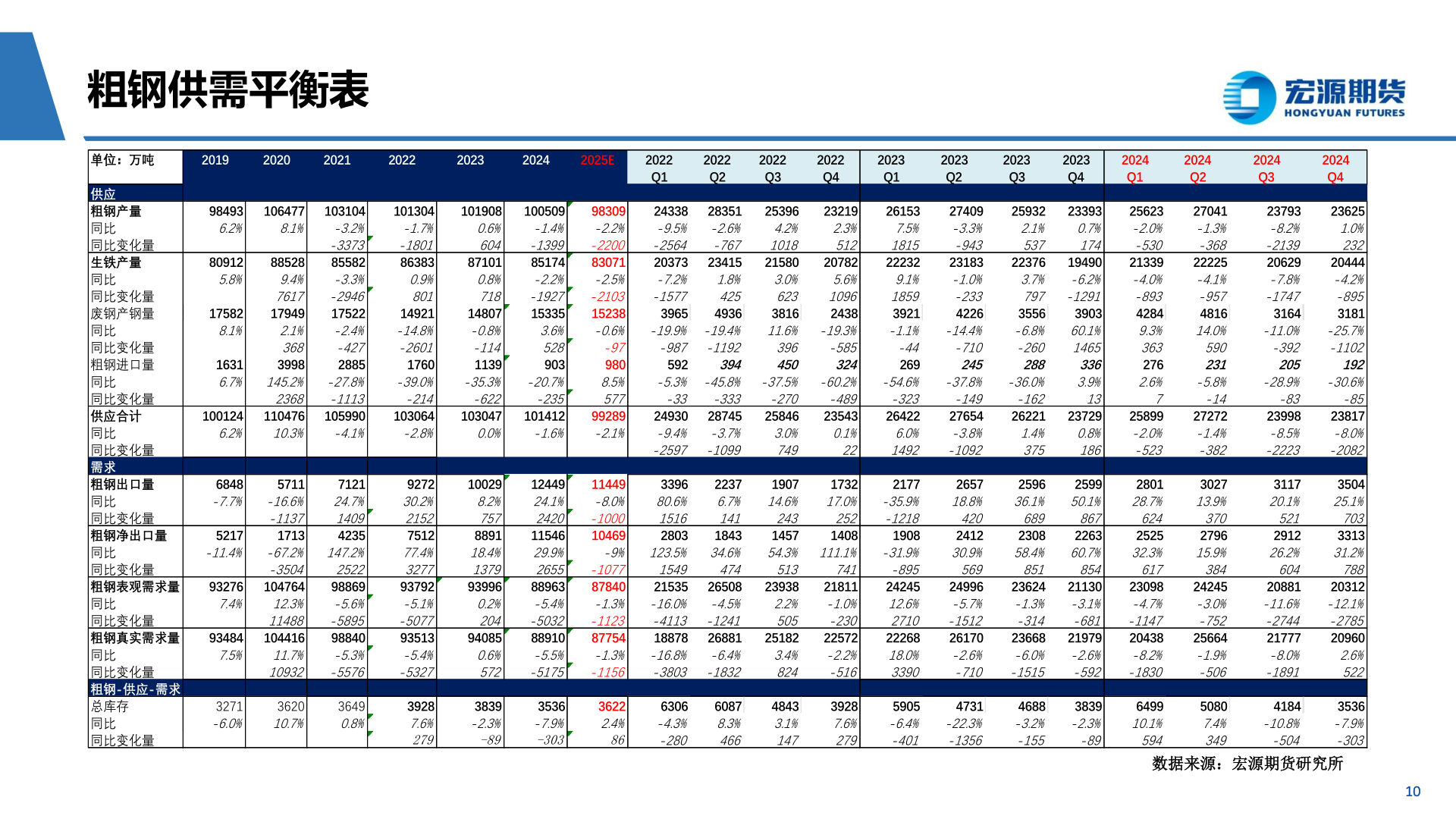 谁能回答粗钢供需平衡表