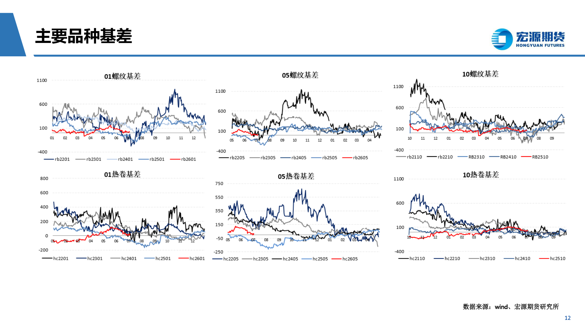 想关注一下主要品种基差
