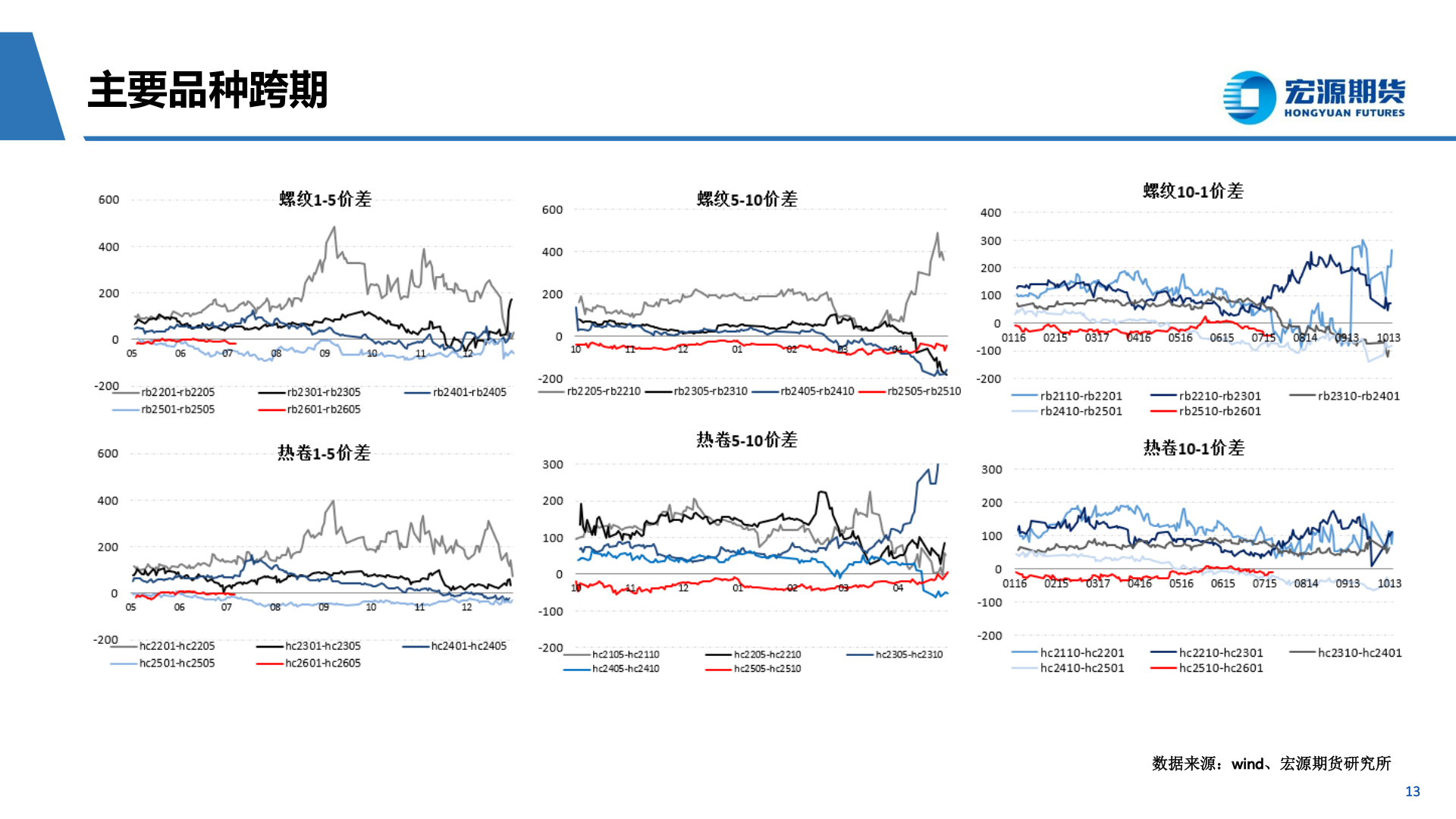 如何了解主要品种跨期