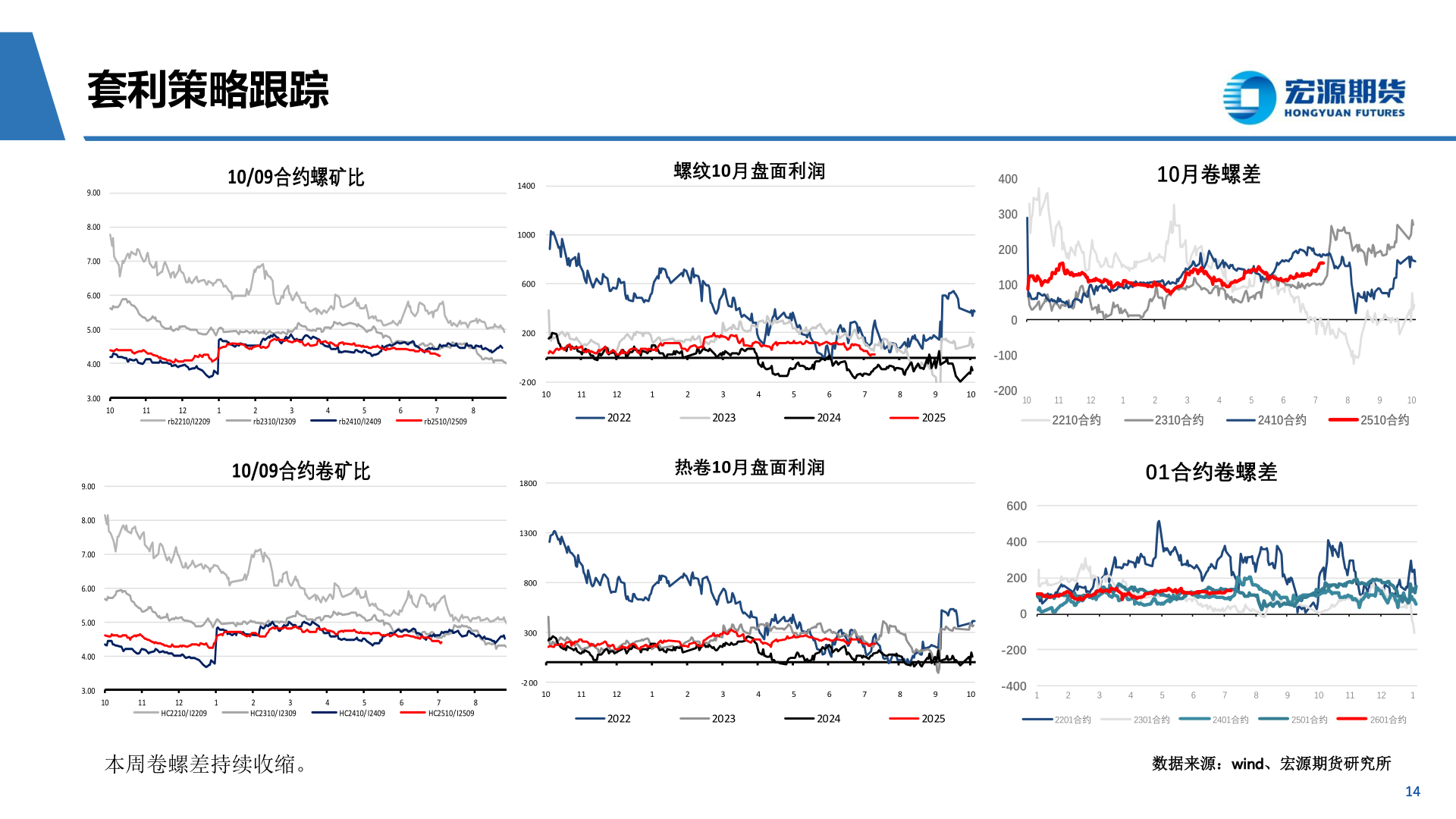 想问下各位网友套利策略跟踪