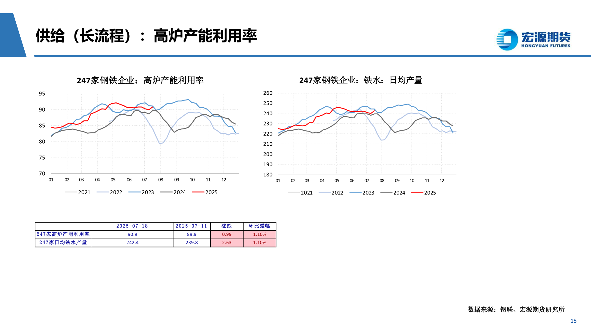 咨询下各位供给（长流程）：高炉产能利用率