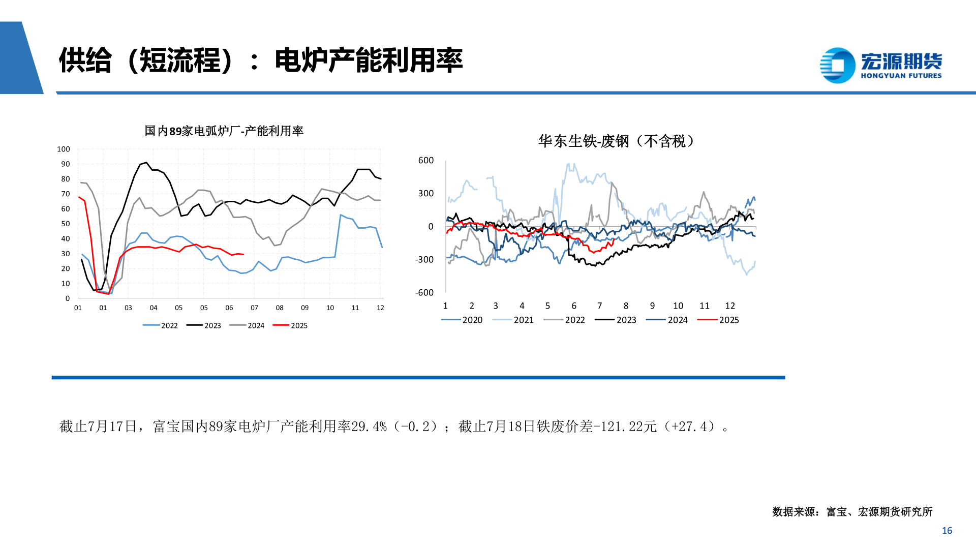 谁能回答供给（短流程）：电炉产能利用率