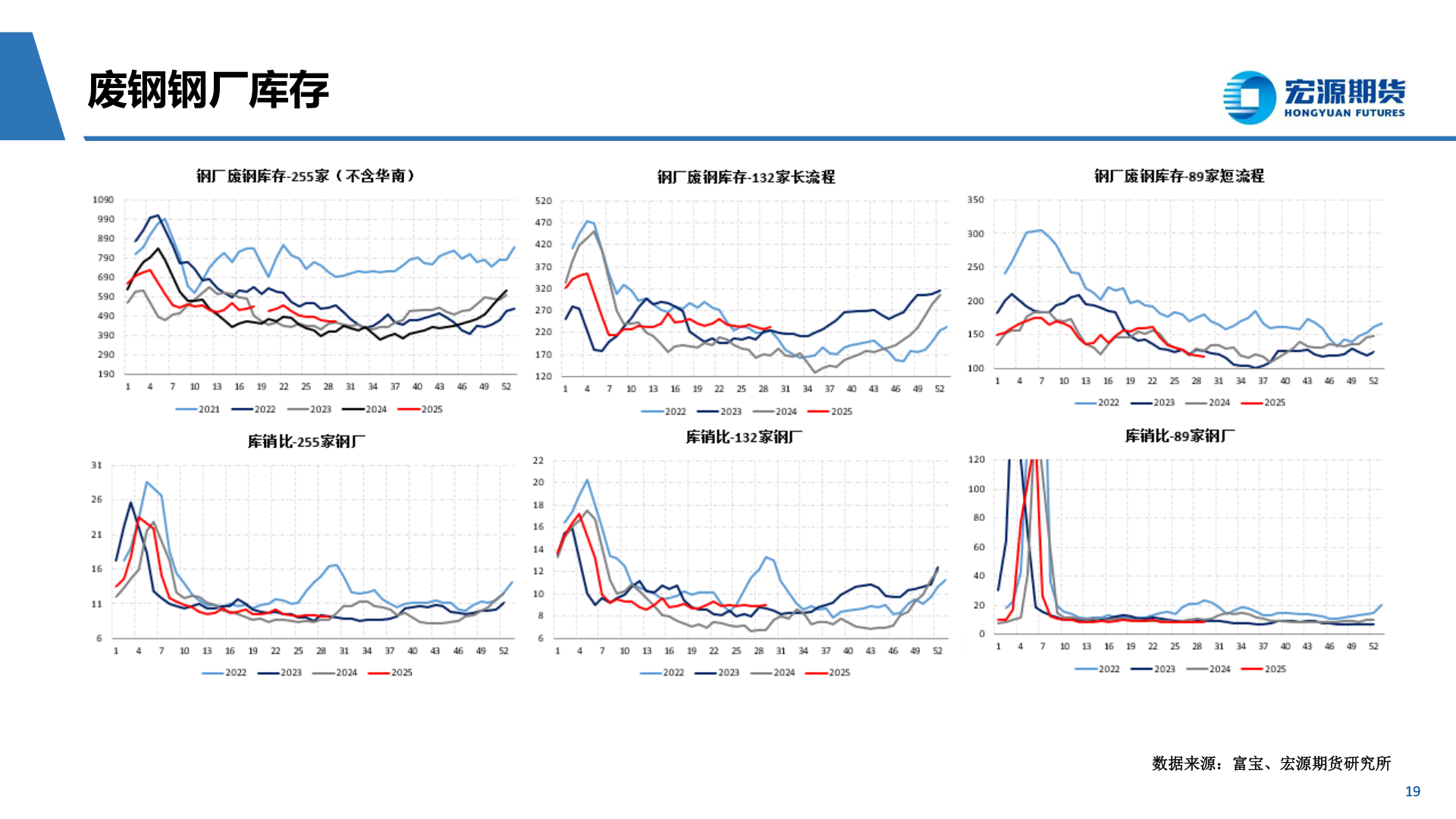 想问下各位网友废钢钢厂库存